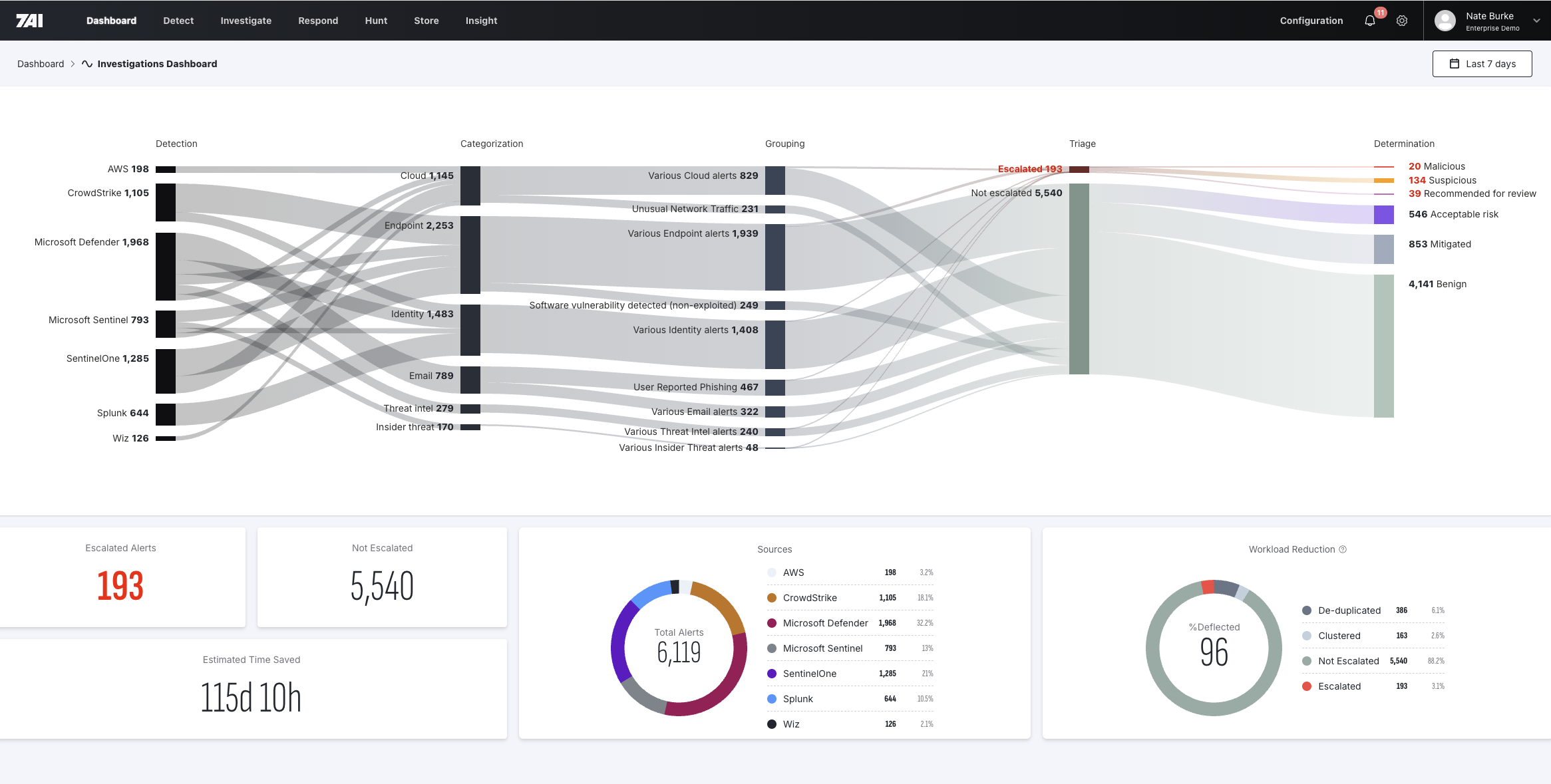 7AI dashboard — detail