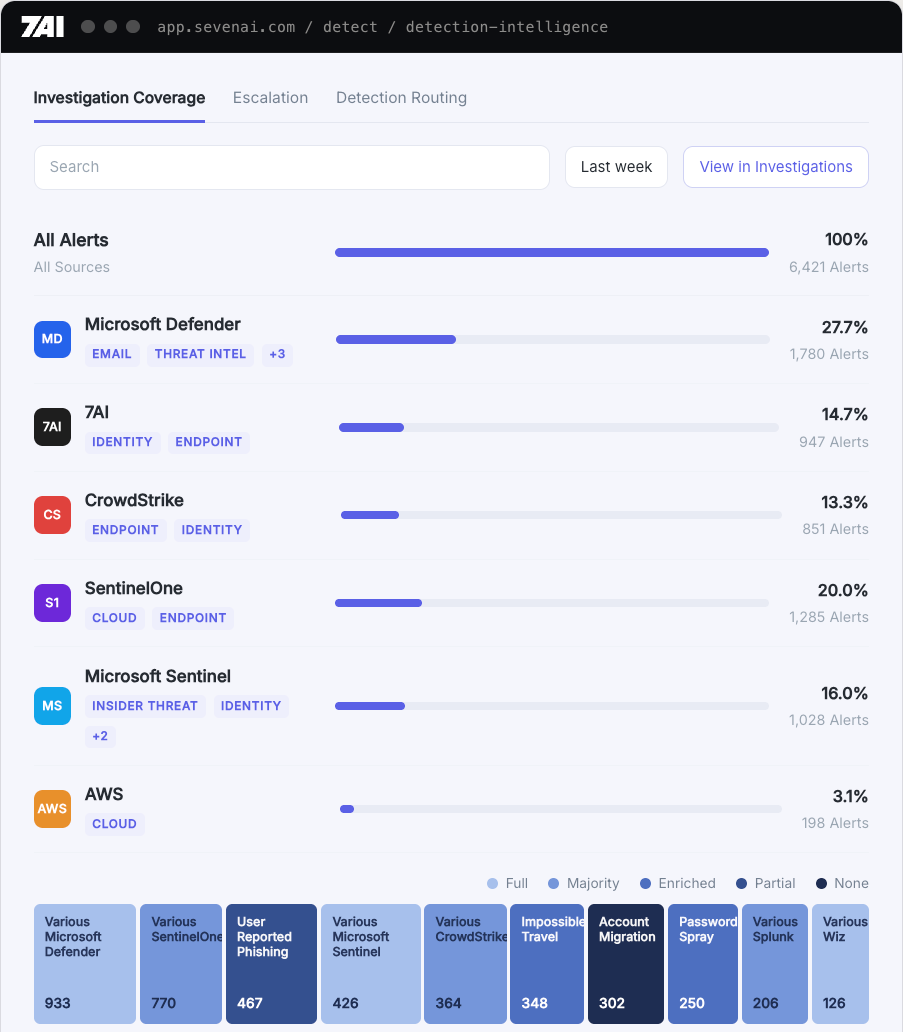 7AI detection intelligence: every alert, every source, one view